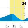 Apoon Mouth tide chart for Saturday, September 24, 2022