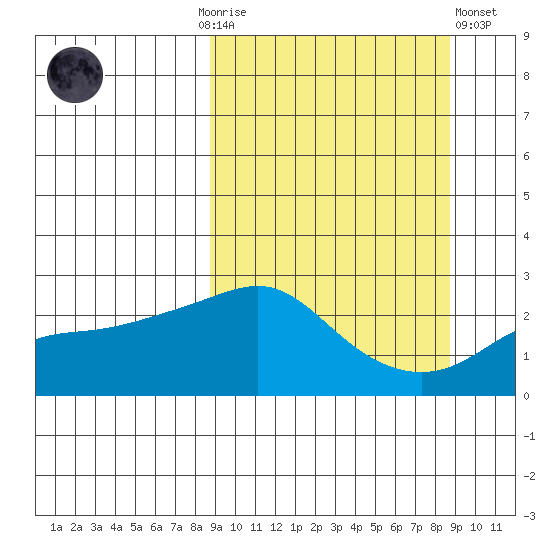 Apoon Mouth tide chart for Sunday, September 25, 2022