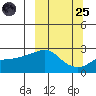 Apoon Mouth tide chart for Sunday, September 25, 2022