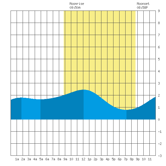 Apoon Mouth tide chart for Monday, September 26, 2022