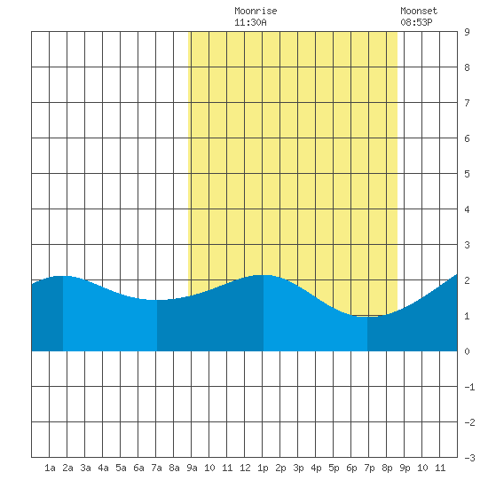 Apoon Mouth tide chart for Tuesday, September 27, 2022