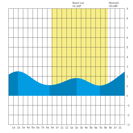 Apoon Mouth tide chart for Wednesday, September 28, 2022