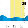 Apoon Mouth tide chart for Wednesday, September 28, 2022