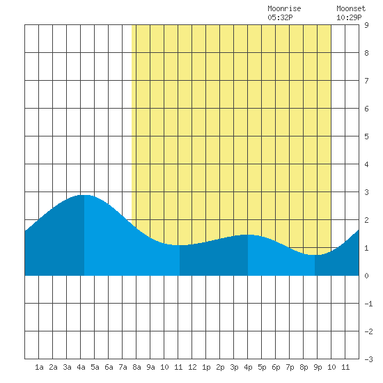 Apoon Mouth tide chart for Friday, September 2, 2022