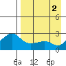 Apoon Mouth tide chart for Friday, September 2, 2022