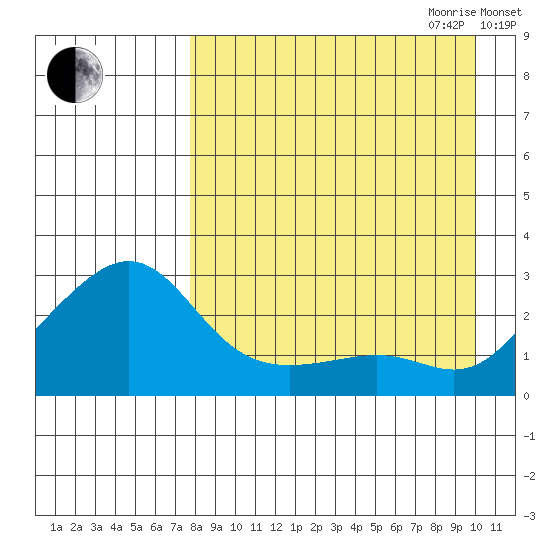 Apoon Mouth tide chart for Saturday, September 3, 2022