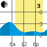 Apoon Mouth tide chart for Saturday, September 3, 2022