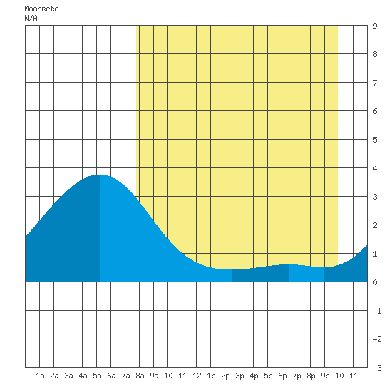 Apoon Mouth tide chart for Sunday, September 4, 2022