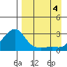 Apoon Mouth tide chart for Sunday, September 4, 2022