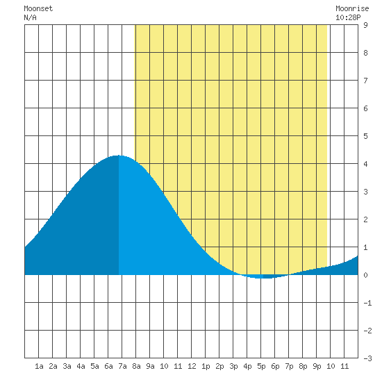 Apoon Mouth tide chart for Tuesday, September 6, 2022