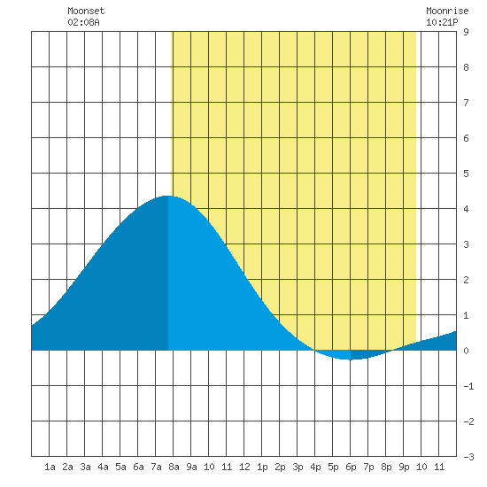 Apoon Mouth tide chart for Wednesday, September 7, 2022