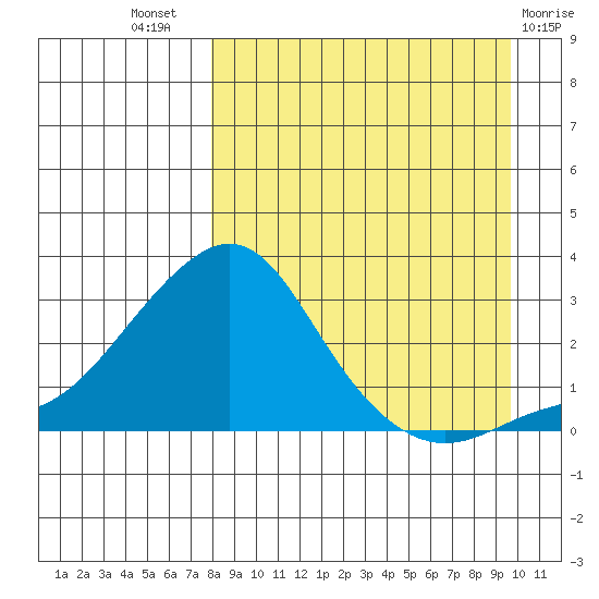 Apoon Mouth tide chart for Thursday, September 8, 2022