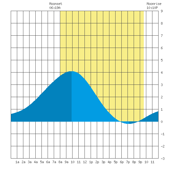 Apoon Mouth tide chart for Friday, September 9, 2022