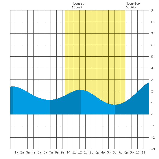 Apoon Mouth tide chart for Monday, October 10, 2022