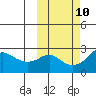Apoon Mouth tide chart for Monday, October 10, 2022