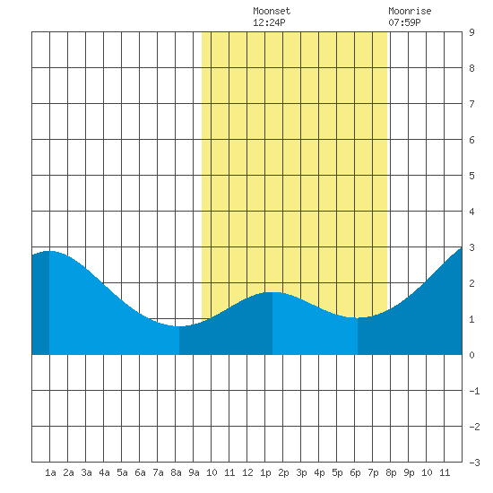 Apoon Mouth tide chart for Tuesday, October 11, 2022