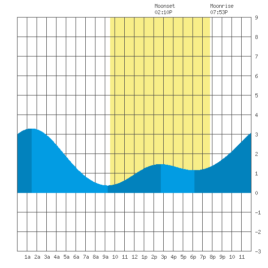 Apoon Mouth tide chart for Wednesday, October 12, 2022