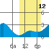 Apoon Mouth tide chart for Wednesday, October 12, 2022