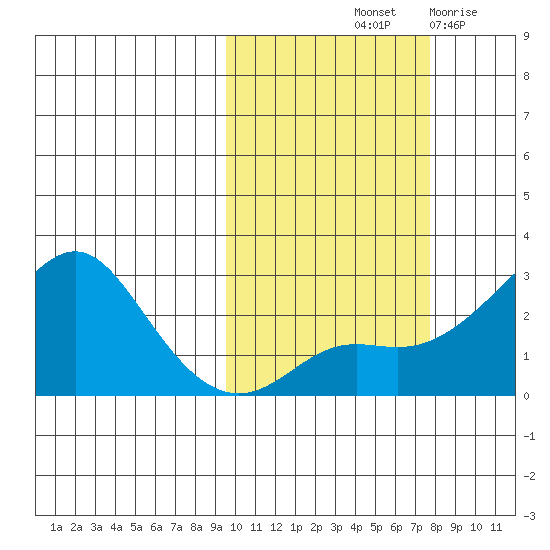 Apoon Mouth tide chart for Thursday, October 13, 2022