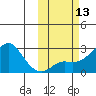 Apoon Mouth tide chart for Thursday, October 13, 2022