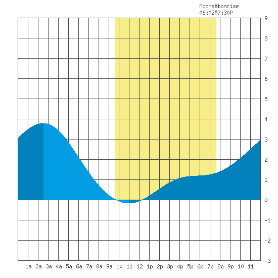 Apoon Mouth tide chart for Friday, October 14, 2022