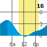 Apoon Mouth tide chart for Sunday, October 16, 2022