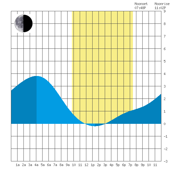 Apoon Mouth tide chart for Monday, October 17, 2022