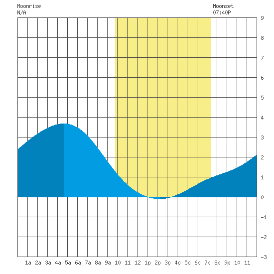 Apoon Mouth tide chart for Tuesday, October 18, 2022