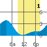 Apoon Mouth tide chart for Saturday, October 1, 2022