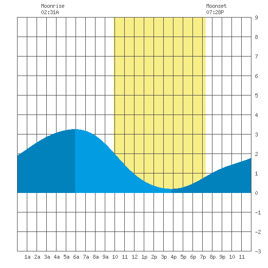 Apoon Mouth tide chart for Thursday, October 20, 2022