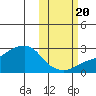 Apoon Mouth tide chart for Thursday, October 20, 2022