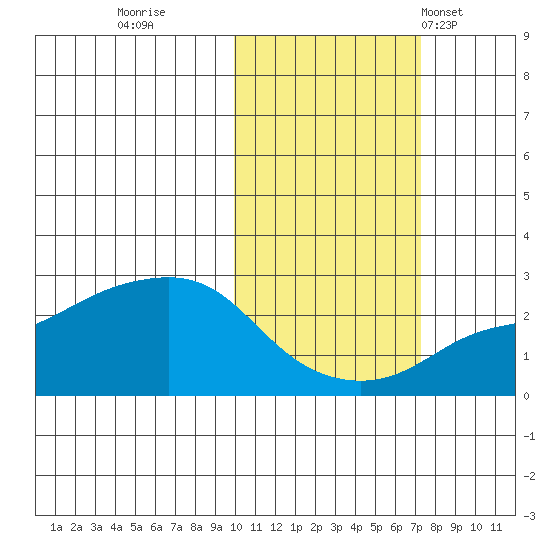 Apoon Mouth tide chart for Friday, October 21, 2022