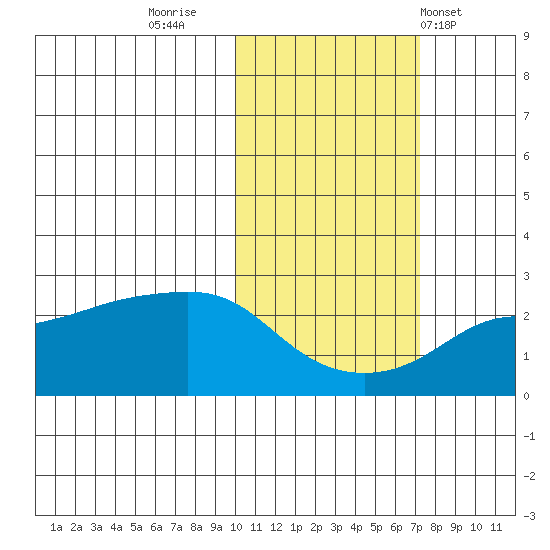 Apoon Mouth tide chart for Saturday, October 22, 2022