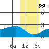 Apoon Mouth tide chart for Saturday, October 22, 2022