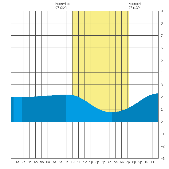 Apoon Mouth tide chart for Sunday, October 23, 2022