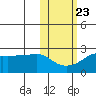 Apoon Mouth tide chart for Sunday, October 23, 2022