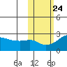 Apoon Mouth tide chart for Monday, October 24, 2022