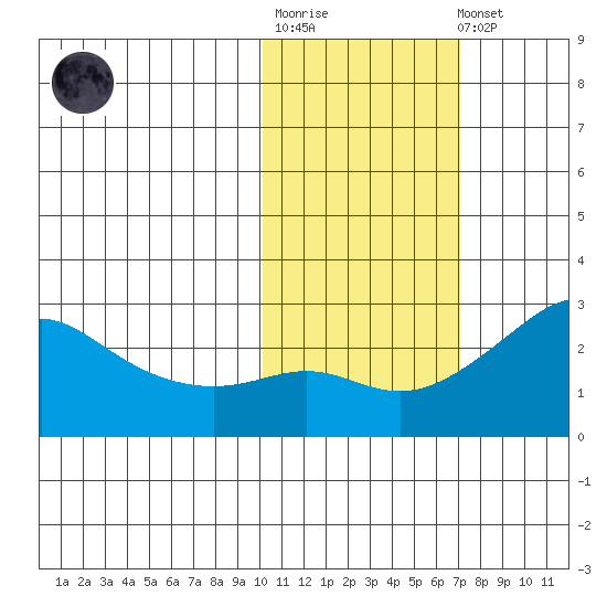 Apoon Mouth tide chart for Tuesday, October 25, 2022