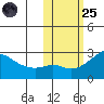 Apoon Mouth tide chart for Tuesday, October 25, 2022