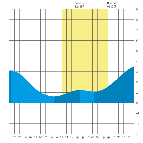 Apoon Mouth tide chart for Wednesday, October 26, 2022