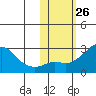 Apoon Mouth tide chart for Wednesday, October 26, 2022