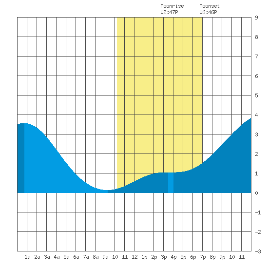 Apoon Mouth tide chart for Thursday, October 27, 2022