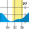 Apoon Mouth tide chart for Thursday, October 27, 2022