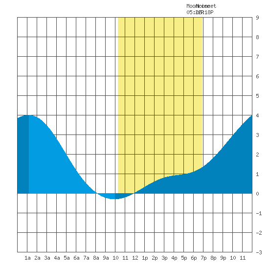 Apoon Mouth tide chart for Friday, October 28, 2022