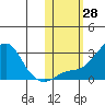 Apoon Mouth tide chart for Friday, October 28, 2022