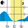 Apoon Mouth tide chart for Sunday, October 2, 2022