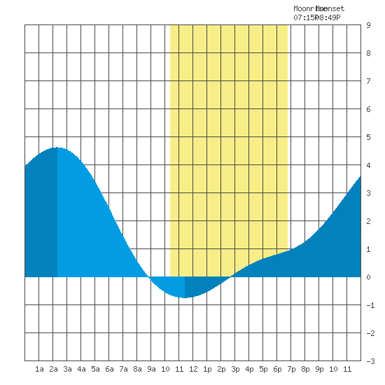 Apoon Mouth tide chart for Sunday, October 30, 2022