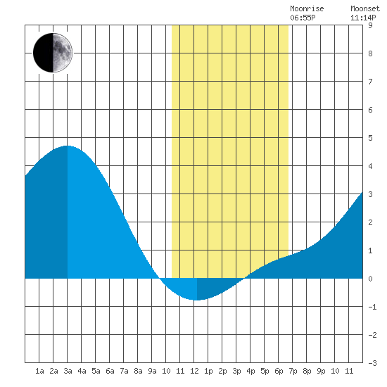 Apoon Mouth tide chart for Monday, October 31, 2022
