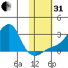Apoon Mouth tide chart for Monday, October 31, 2022