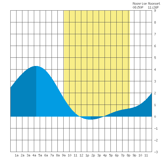 Apoon Mouth tide chart for Monday, October 3, 2022